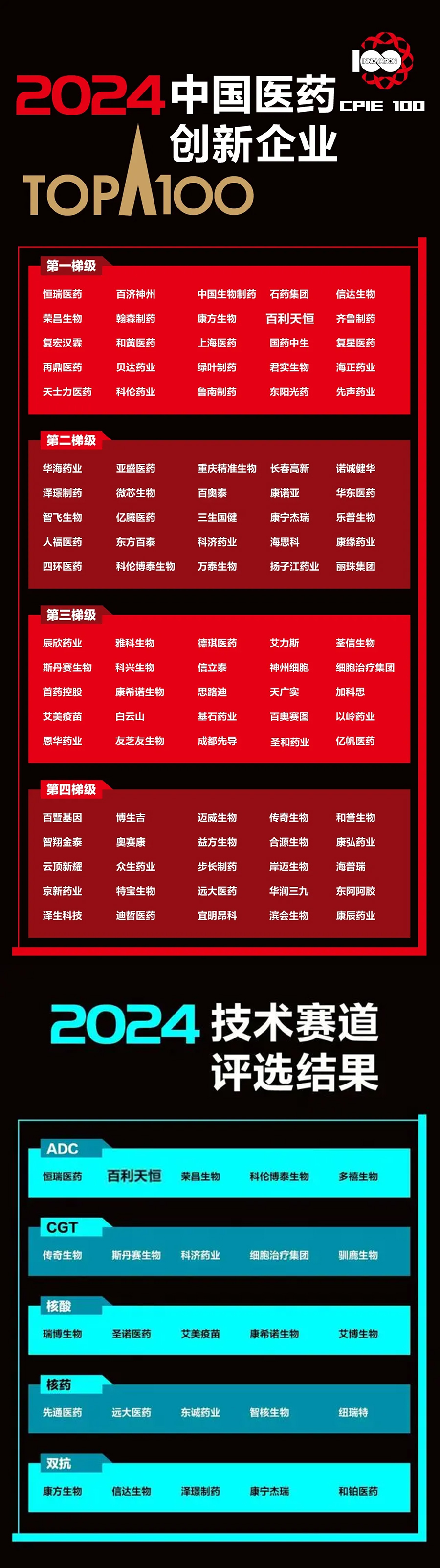 2024年9月11日“中國醫藥創新企業100強”(E藥經理人)(1).jpg 2024年9月11日“中國醫藥創新企業100強”(E藥經理人)(1).jpg